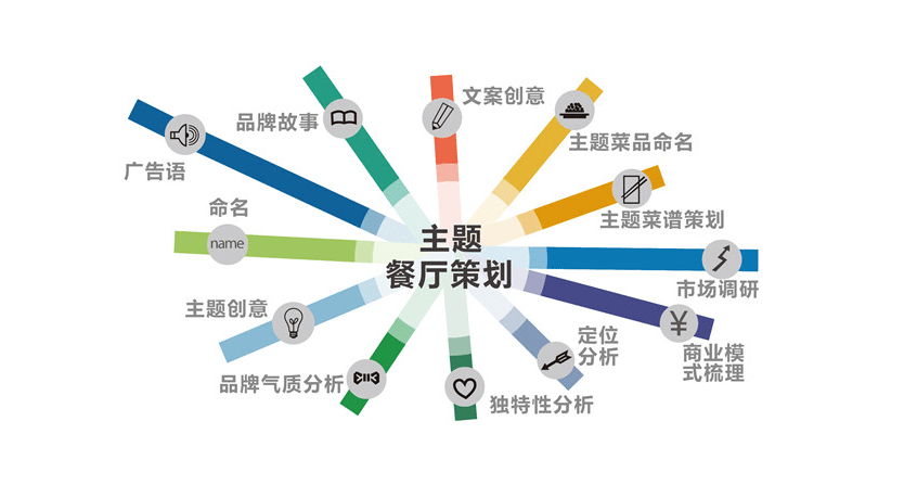 餐飲店品牌策劃，如何通過4步去打造！