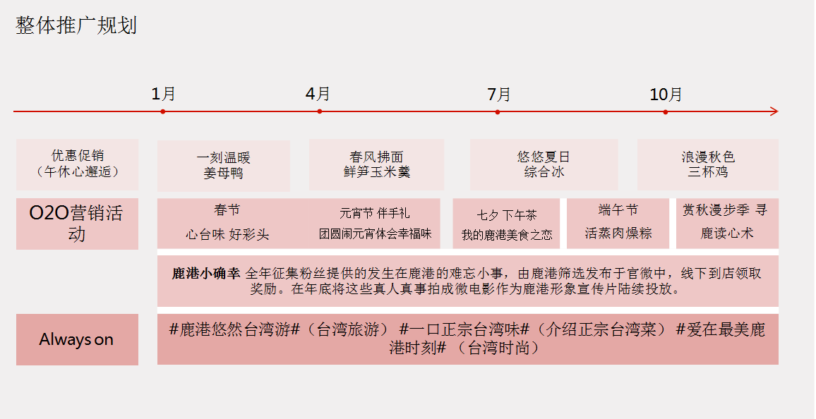 【鹿港小鎮(zhèn)】中餐餐飲品牌營銷策劃案例圖片4