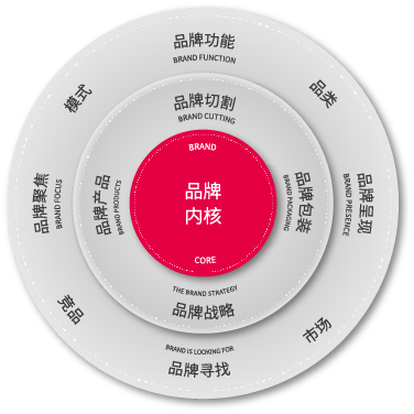 品牌內(nèi)核