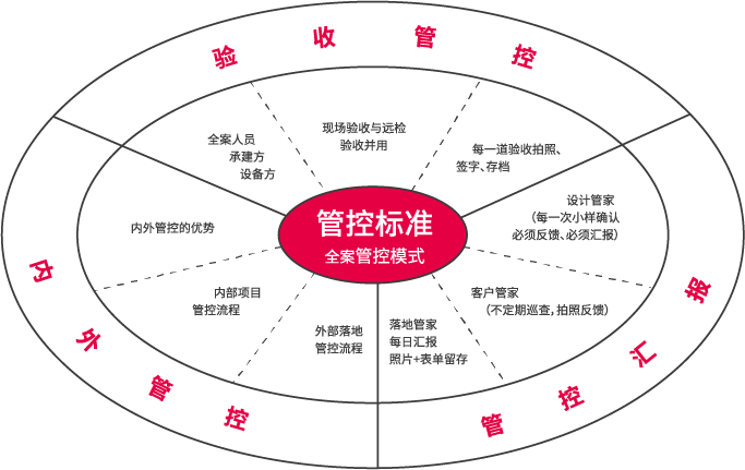 全案管控標準