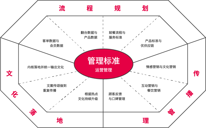 全案管理標準