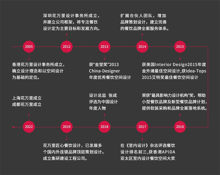 發(fā)展歷程