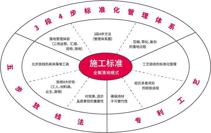 全案施工標準