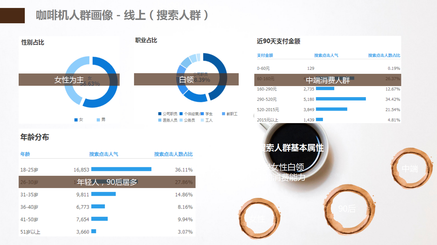 【咖啡品牌】咖啡店餐飲品牌營(yíng)銷(xiāo)策劃案例圖片3