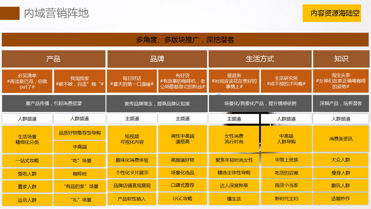 【咖啡品牌】咖啡店餐飲品牌營(yíng)銷(xiāo)策劃案例圖片7