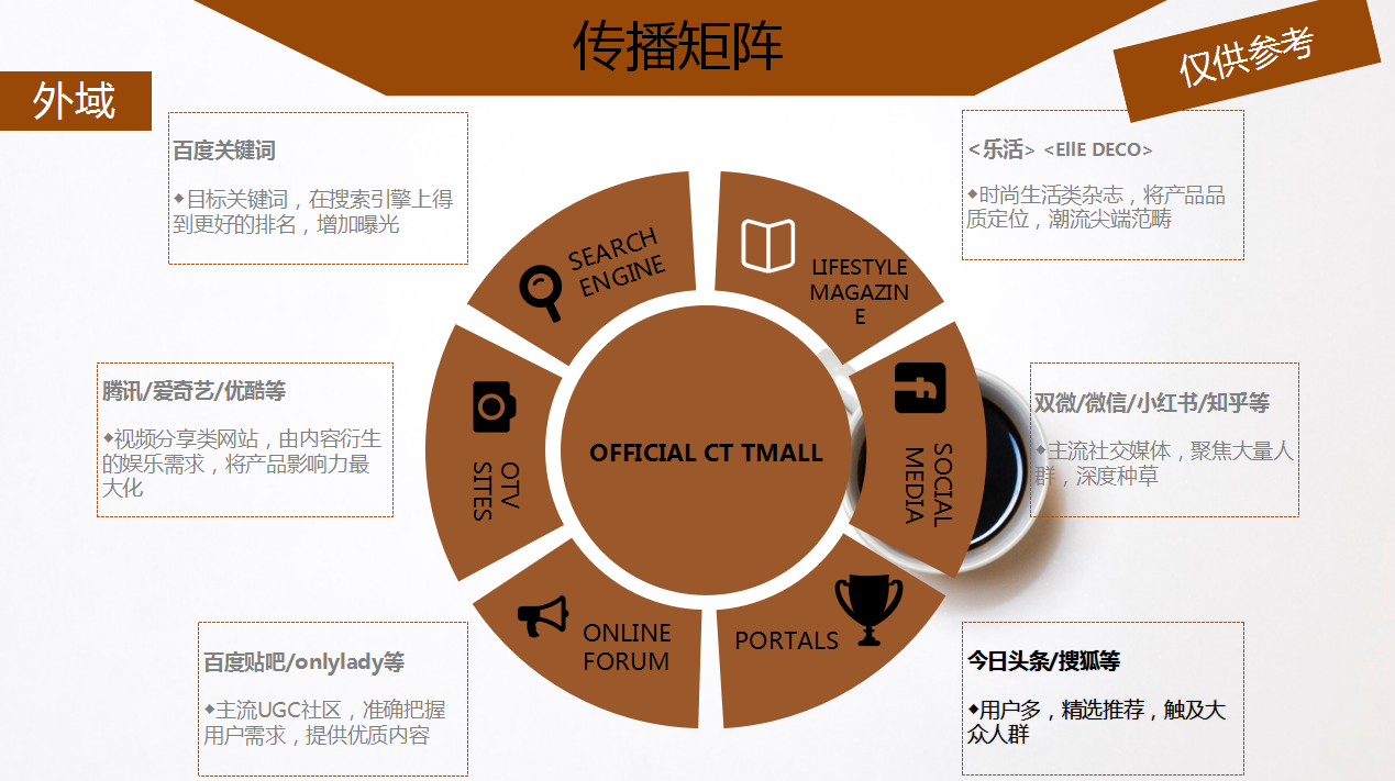 【咖啡品牌】咖啡店餐飲品牌營(yíng)銷(xiāo)策劃案例圖片9