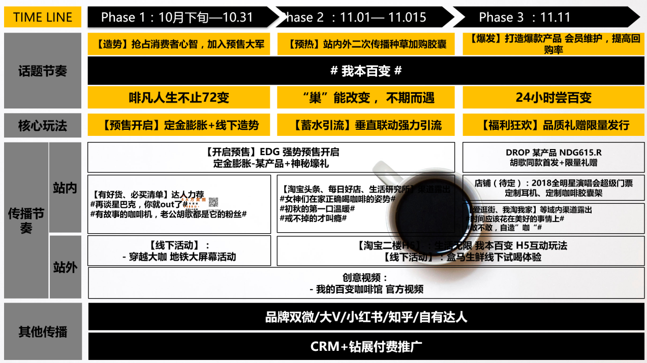 【咖啡品牌】咖啡店餐飲品牌營(yíng)銷(xiāo)策劃案例圖片11