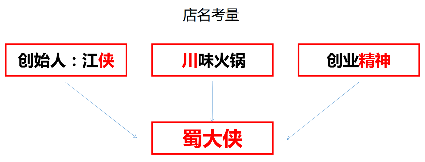 【蜀大俠】火鍋店餐飲品牌營銷策劃案例圖片3
